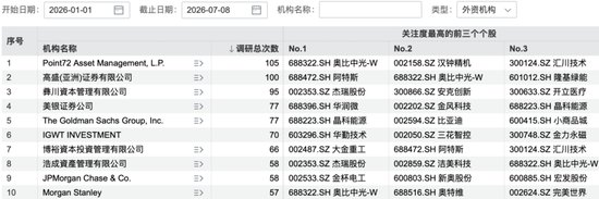 超3800次调研!外资机构“盯上”这些A股公司